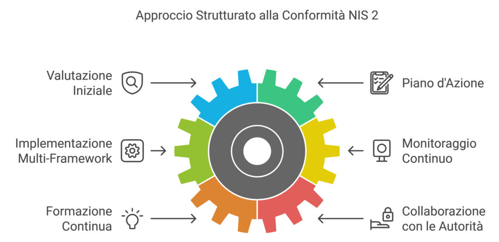 Approccio alla conformità NIS 2