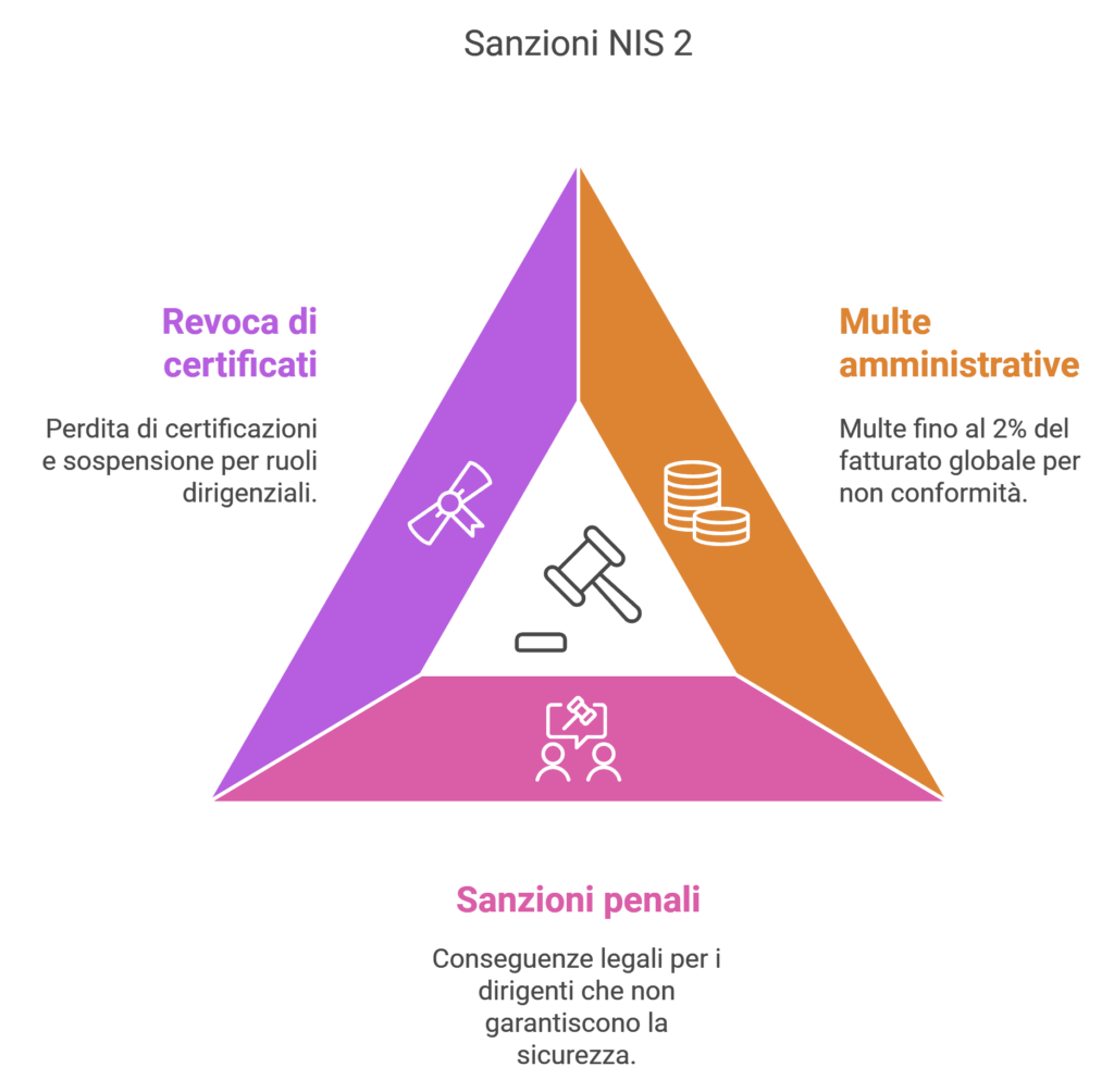 Sanzioni NIS 2
