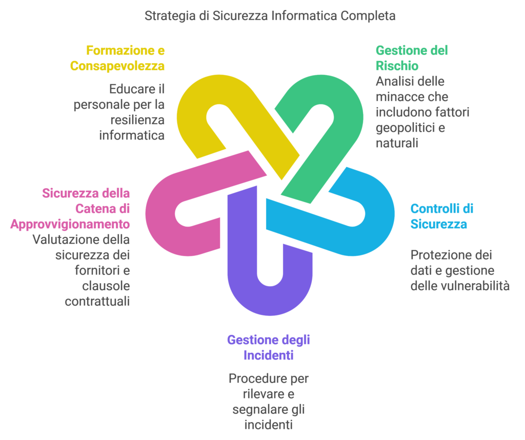 Strategia di sicurezza informatica completa NIS 2